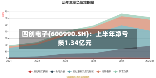 四创电子(600990.SH)：上半年净亏损1.34亿元