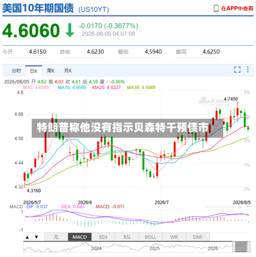 特朗普称他没有指示贝森特干预债市-第3张图片