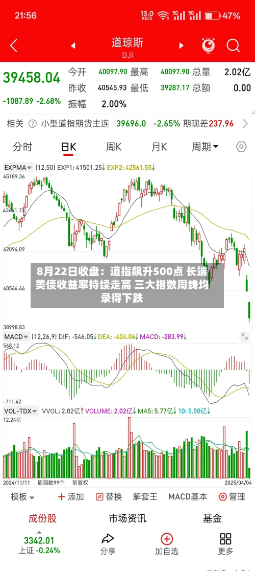 8月22日收盘：道指飙升500点 长端美债收益率持续走高 三大指数周线均录得下跌-第3张图片