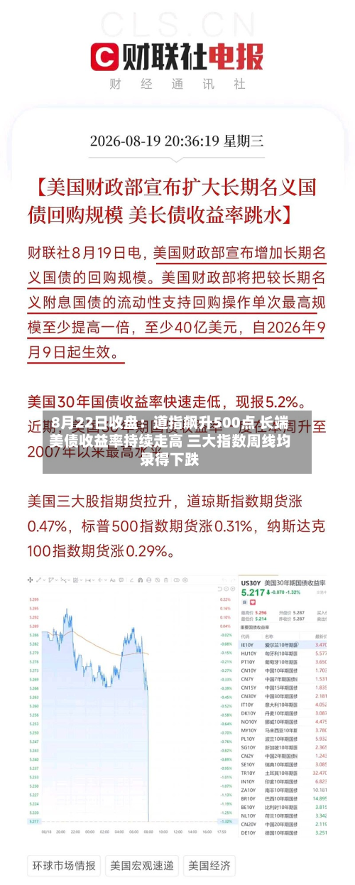 8月22日收盘：道指飙升500点 长端美债收益率持续走高 三大指数周线均录得下跌-第2张图片