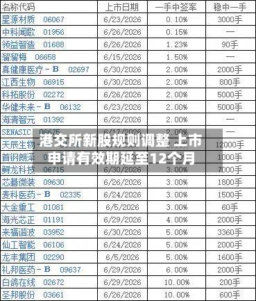 港交所新股规则调整 上市申请有效期延至12个月-第3张图片
