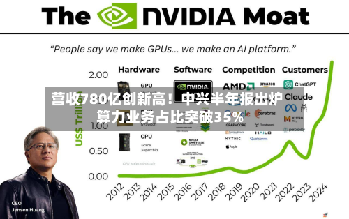营收780亿创新高!中兴半年报出炉 算力业务占比突破35%-第2张图片