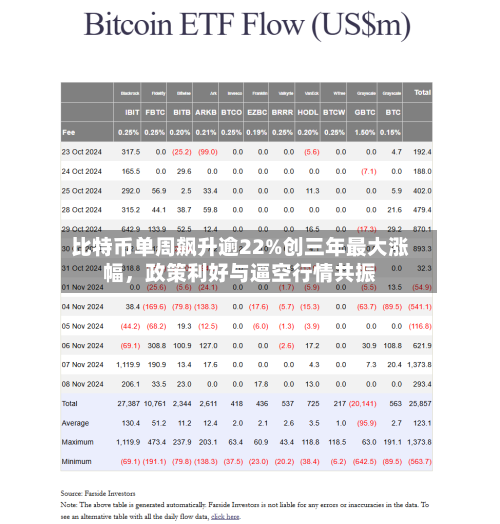 比特币单周飙升逾22%创三年最大涨幅，政策利好与逼空行情共振