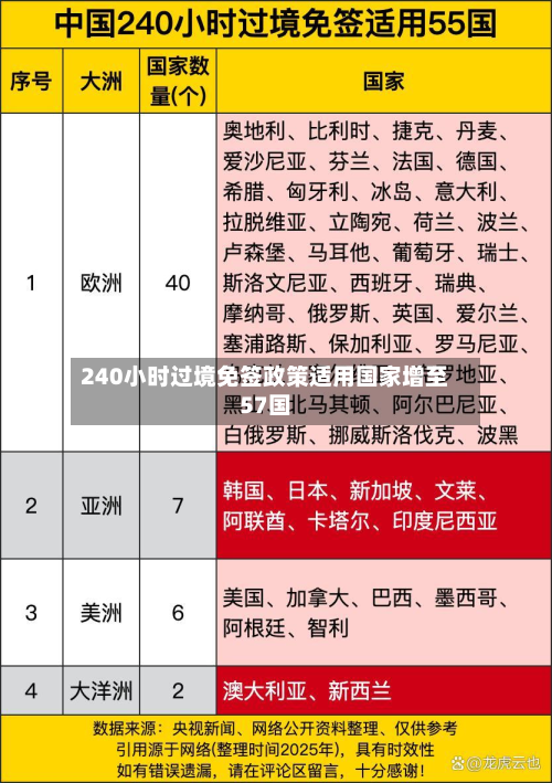 240小时过境免签政策适用国家增至57国-第3张图片