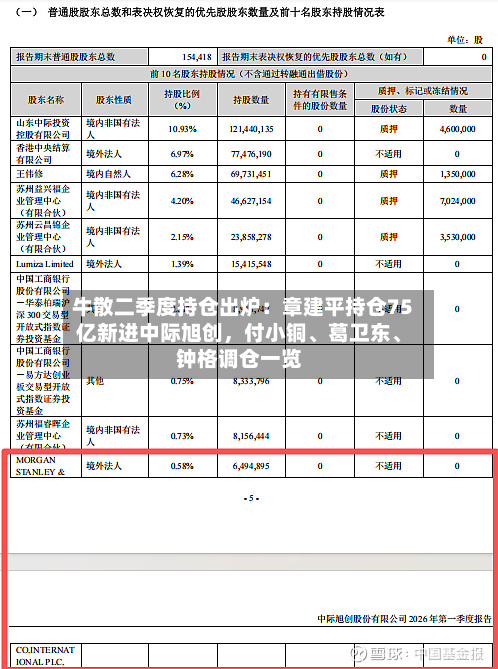 牛散二季度持仓出炉：章建平持仓75亿新进中际旭创，付小铜、葛卫东、钟格调仓一览
