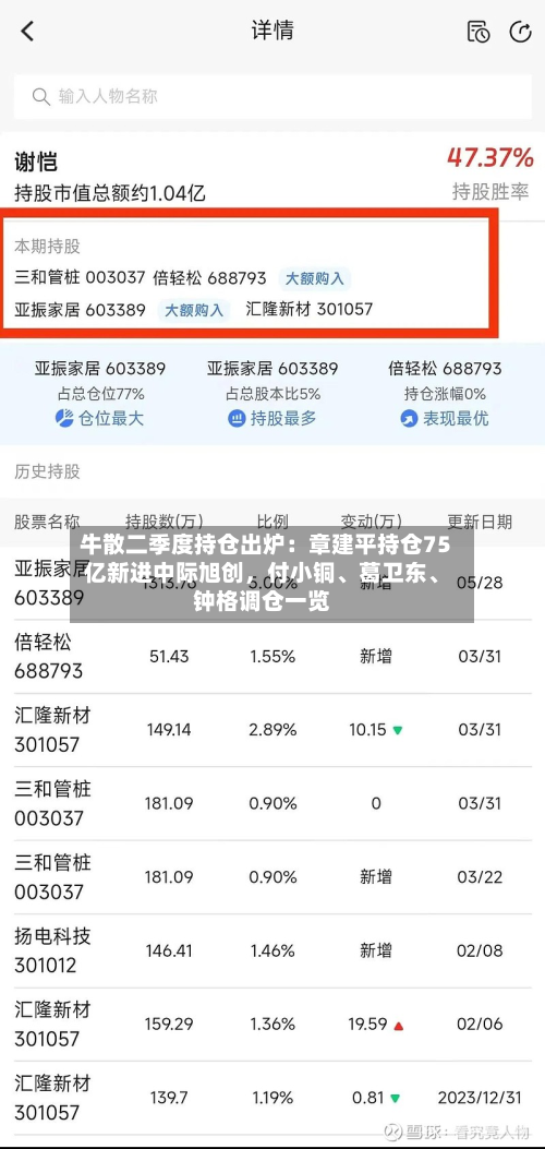 牛散二季度持仓出炉：章建平持仓75亿新进中际旭创，付小铜、葛卫东、钟格调仓一览-第2张图片
