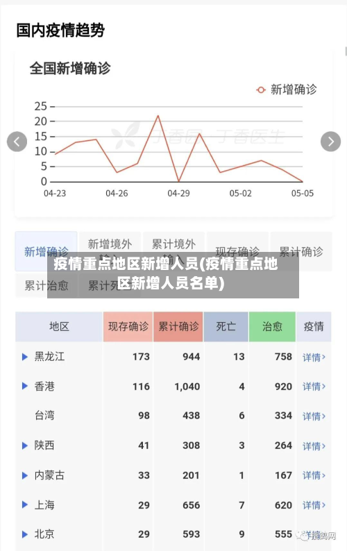 疫情重点地区新增人员(疫情重点地区新增人员名单)