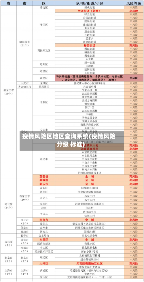 疫情风险区地区查询系统(疫情风险分级 标准)-第2张图片
