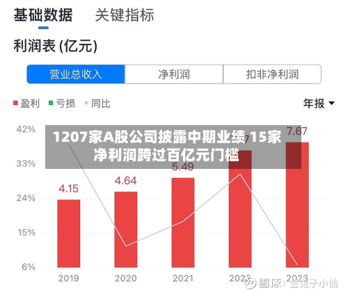 1207家A股公司披露中期业绩 15家净利润跨过百亿元门槛