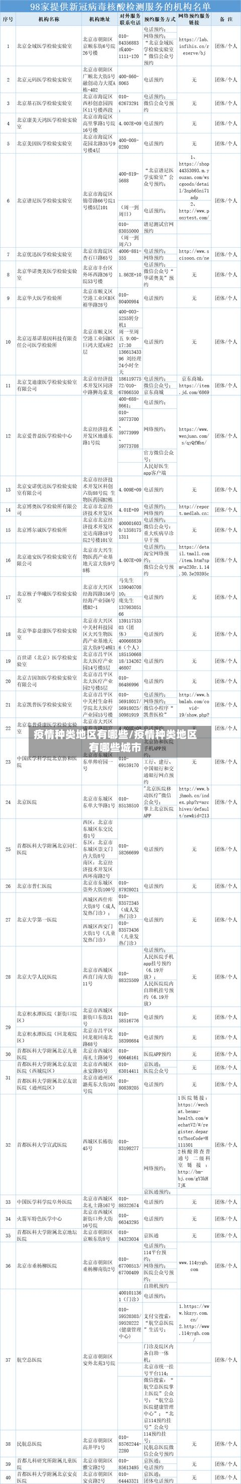 疫情种类地区有哪些/疫情种类地区有哪些城市-第3张图片