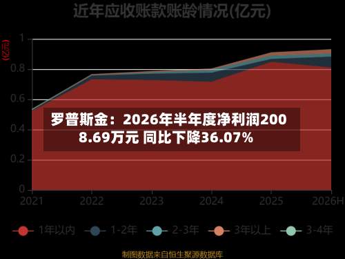 罗普斯金：2026年半年度净利润2008.69万元 同比下降36.07%-第1张图片