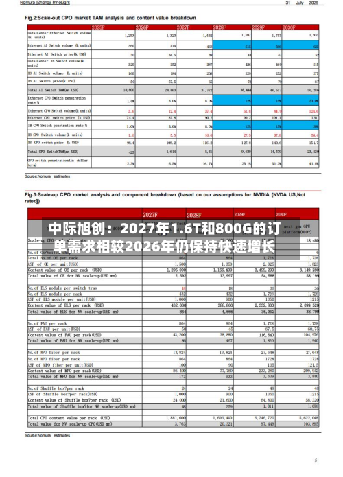 中际旭创：2027年1.6T和800G的订单需求相较2026年仍保持快速增长