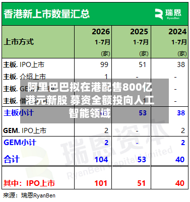 阿里巴巴拟在港配售800亿港元新股 募资全额投向人工智能领域-第2张图片