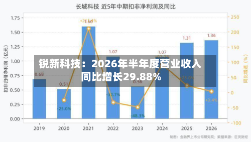 锐新科技:2026年半年度营业收入同比增长29.88%-第2张图片