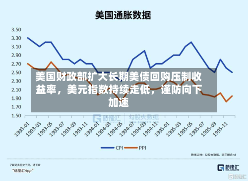 美国财政部扩大长期美债回购压制收益率，美元指数持续走低，谨防向下加速