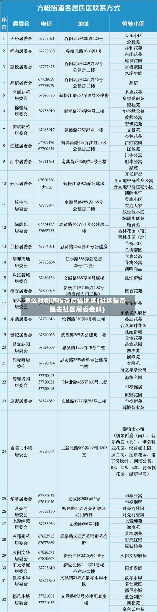 怎么找街道报备疫情地区(社区报备是去社区居委会吗)