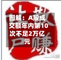 图解：A股成交额年内第10次不足2万亿元