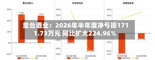 皇台酒业：2026年半年度净亏损1711.73万元 同比扩大224.96%