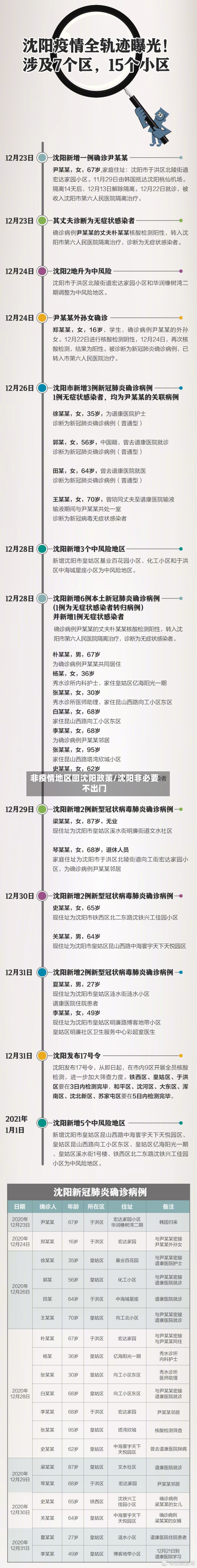 非疫情地区回沈阳政策/沈阳非必要不出门-第2张图片