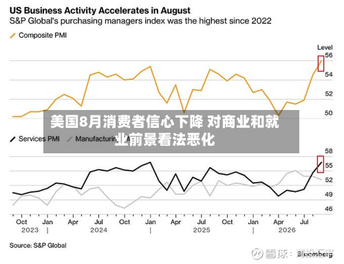 美国8月消费者信心下降 对商业和就业前景看法恶化-第2张图片