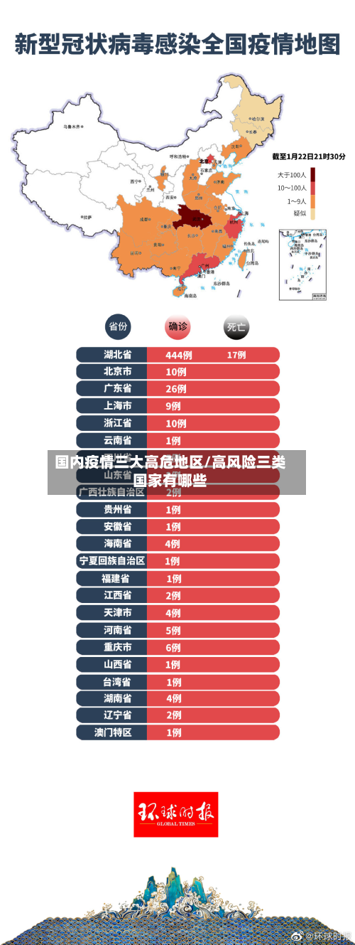 国内疫情三大高危地区/高风险三类国家有哪些