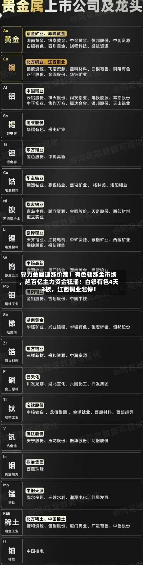 算力金属迎涨价潮！有色领涨全市场，超百亿主力资金狂涌！白银有色4天3板，江西铜业涨停！