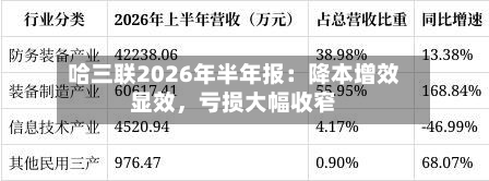哈三联2026年半年报：降本增效显效，亏损大幅收窄
