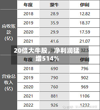 20倍大牛股，净利润猛增514%