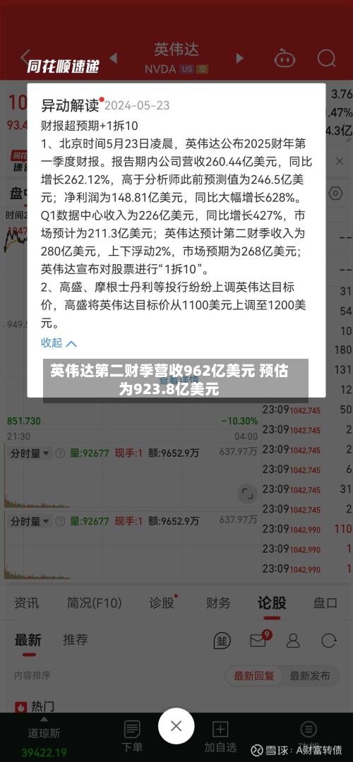 英伟达第二财季营收962亿美元 预估为923.8亿美元-第2张图片