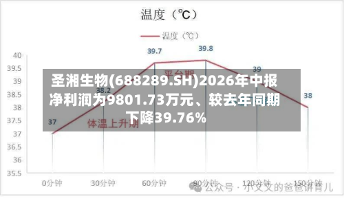 圣湘生物(688289.SH)2026年中报净利润为9801.73万元、较去年同期下降39.76%
