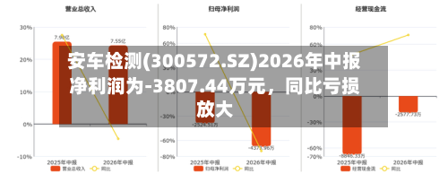 安车检测(300572.SZ)2026年中报净利润为-3807.44万元，同比亏损放大-第2张图片