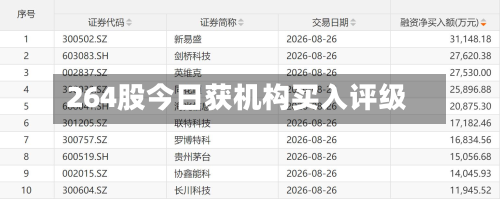 264股今日获机构买入评级