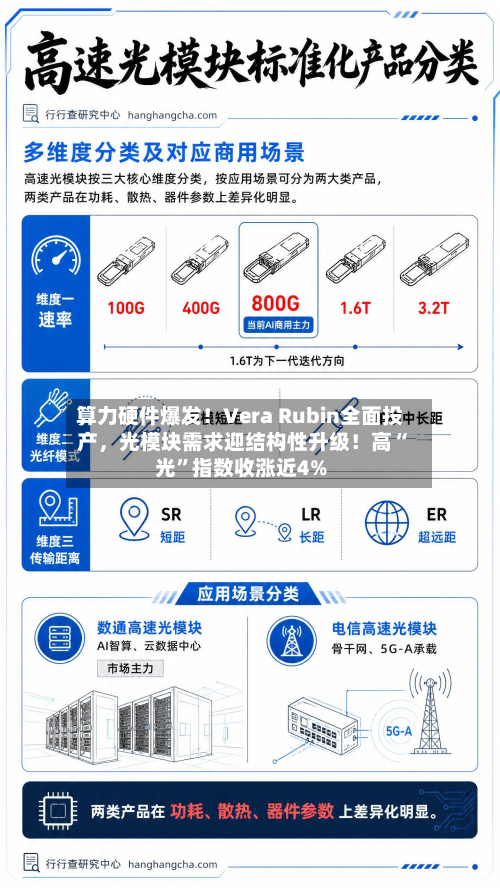 算力硬件爆发！Vera Rubin全面投产，光模块需求迎结构性升级！高“光	”指数收涨近4%-第3张图片