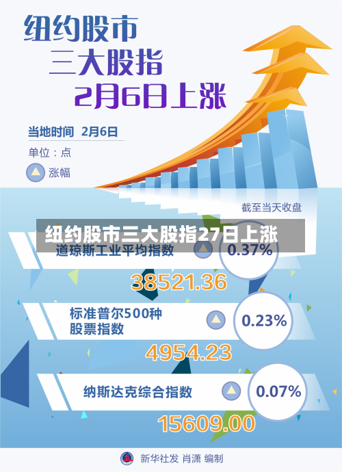 纽约股市三大股指27日上涨-第2张图片