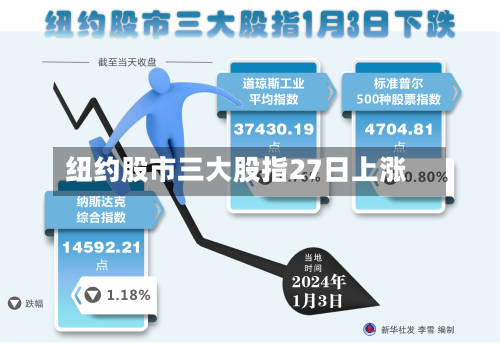 纽约股市三大股指27日上涨-第3张图片