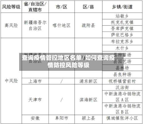 查询疫情管控地区名单/如何查询疫情防控风险等级