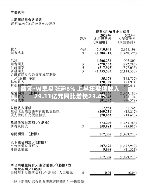 商汤-W早盘涨逾6% 上半年实现收入29.11亿元同比增长23.4%-第1张图片