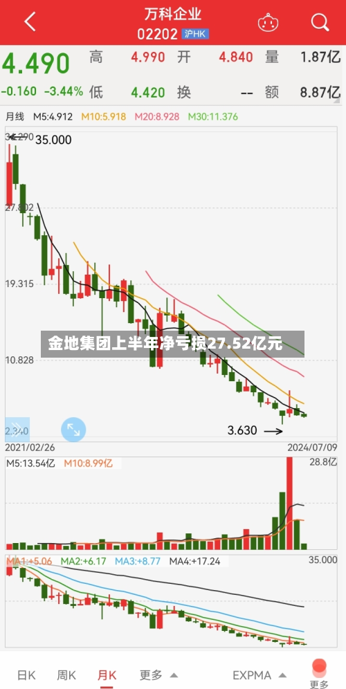 金地集团上半年净亏损27.52亿元-第2张图片