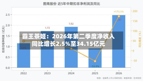 霸王茶姬:2026年第二季度净收入同比增长2.5%至34.15亿元-第2张图片