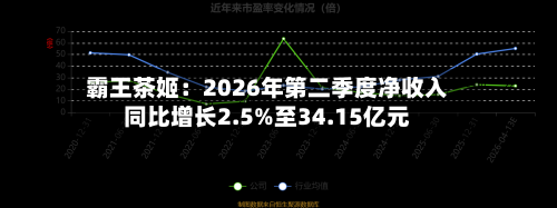 霸王茶姬：2026年第二季度净收入同比增长2.5%至34.15亿元
