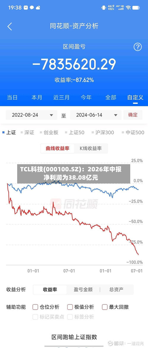TCL科技(000100.SZ)：2026年中报净利润为38.08亿元
