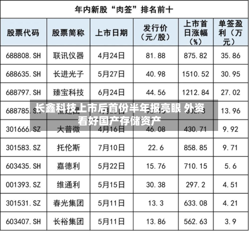 长鑫科技上市后首份半年报亮眼 外资看好国产存储资产-第2张图片