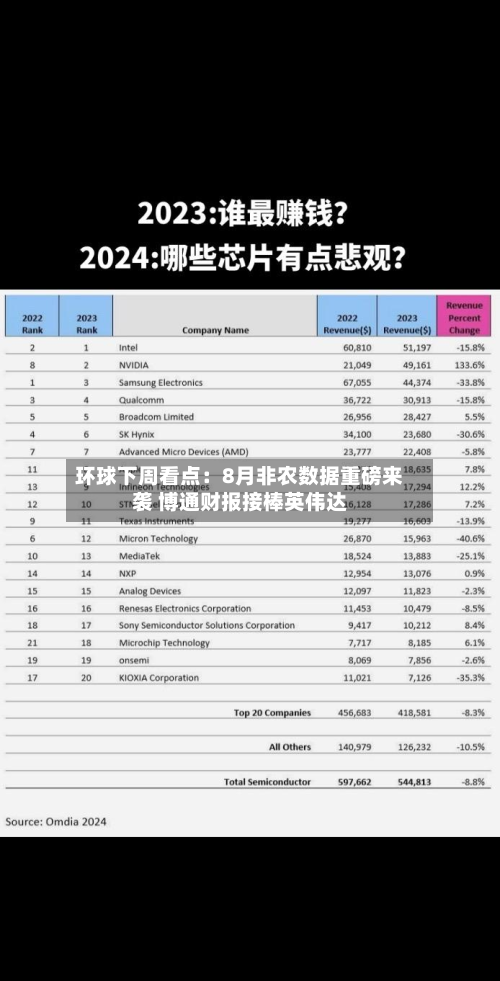 环球下周看点:8月非农数据重磅来袭 博通财报接棒英伟达-第2张图片