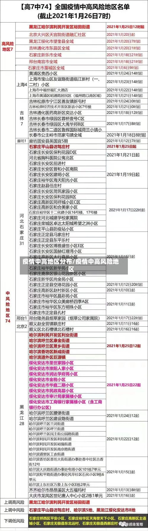 疫情中高地区分布/疫情中高风险地区-第2张图片