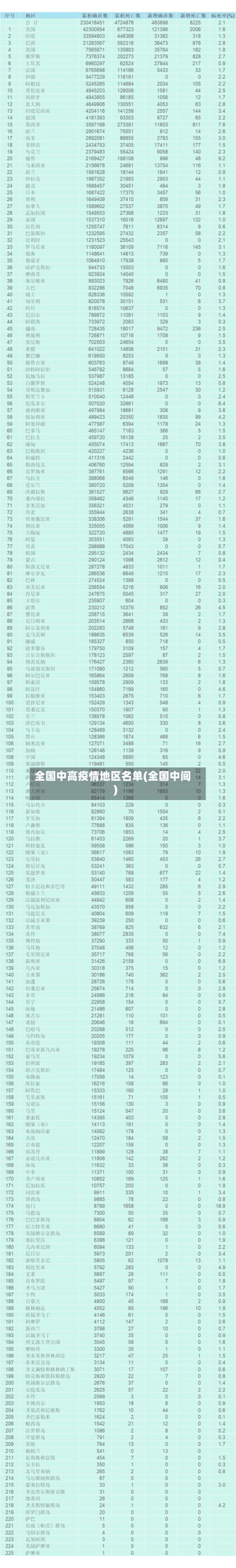 全国中高疫情地区名单(全国中间)