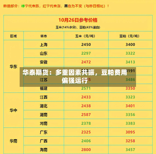 华泰期货：多重因素共振，豆粕费用偏强运行-第1张图片