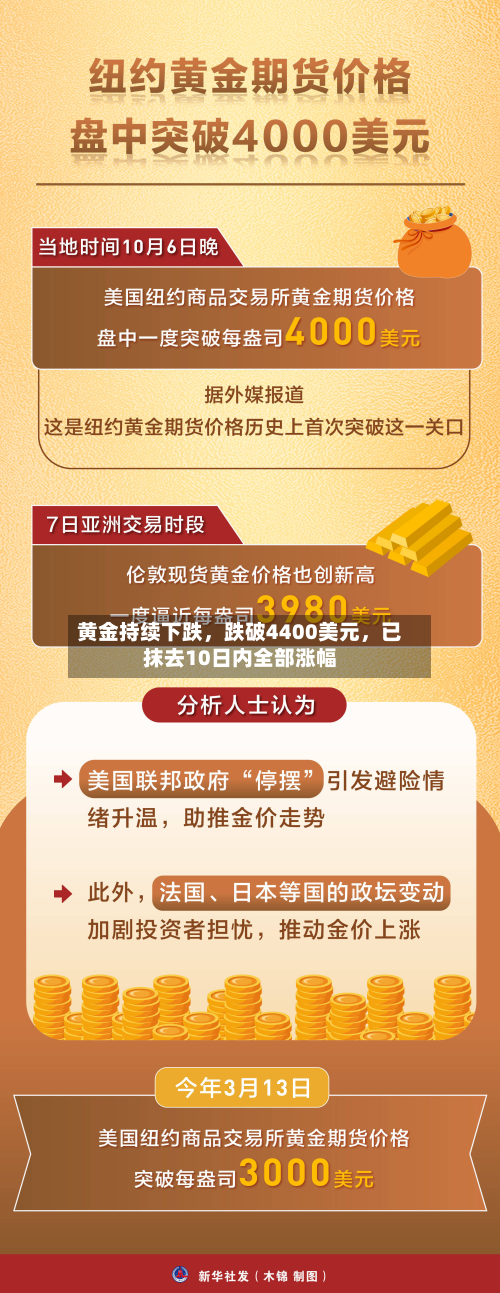 黄金持续下跌，跌破4400美元，已抹去10日内全部涨幅-第1张图片