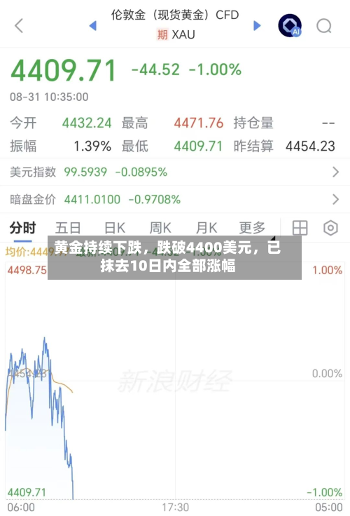 黄金持续下跌，跌破4400美元，已抹去10日内全部涨幅-第2张图片