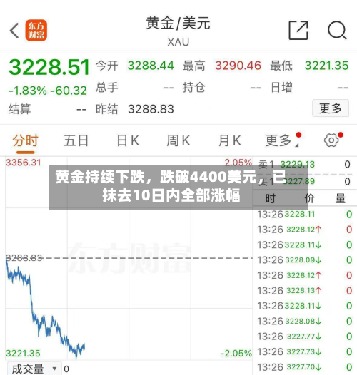 黄金持续下跌	，跌破4400美元，已抹去10日内全部涨幅-第3张图片