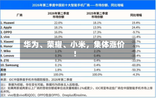 华为、荣耀	、小米，集体涨价！-第2张图片